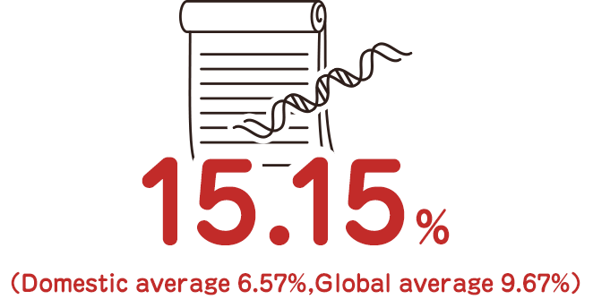 15.15％（Domestic average 6.57%, Global average 9.67%）