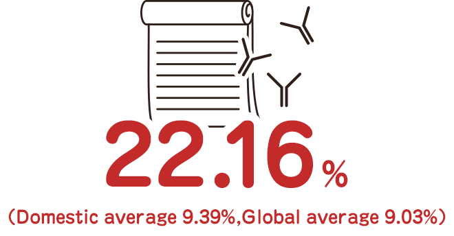 22.16％（Domestic average 9.39%, Global average 9.03%）