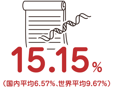 15.15％（国内平均6.57%、世界平均9.67%）